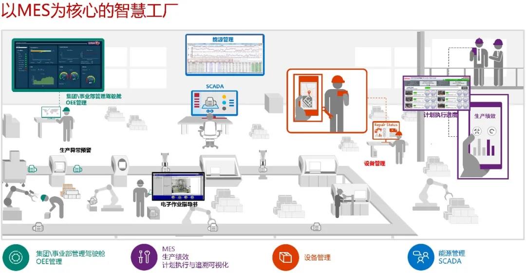 以 MES 為核心的企業“數字化”轉型需求和方案
